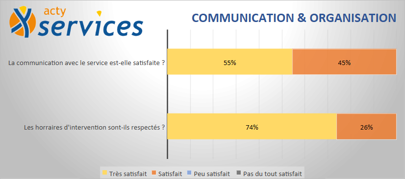 resultats enquete de satisfaction qualité prestations acty services janvier 2026 Isactys